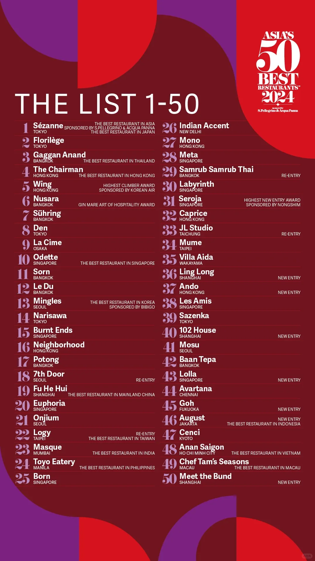 Top 50 Asian Restaurants | Asia's 50 Best Restaurants 2024