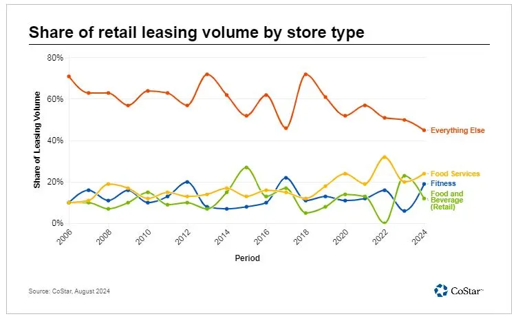 Seattle: Dining and Fitness Driving Retail Space Demand