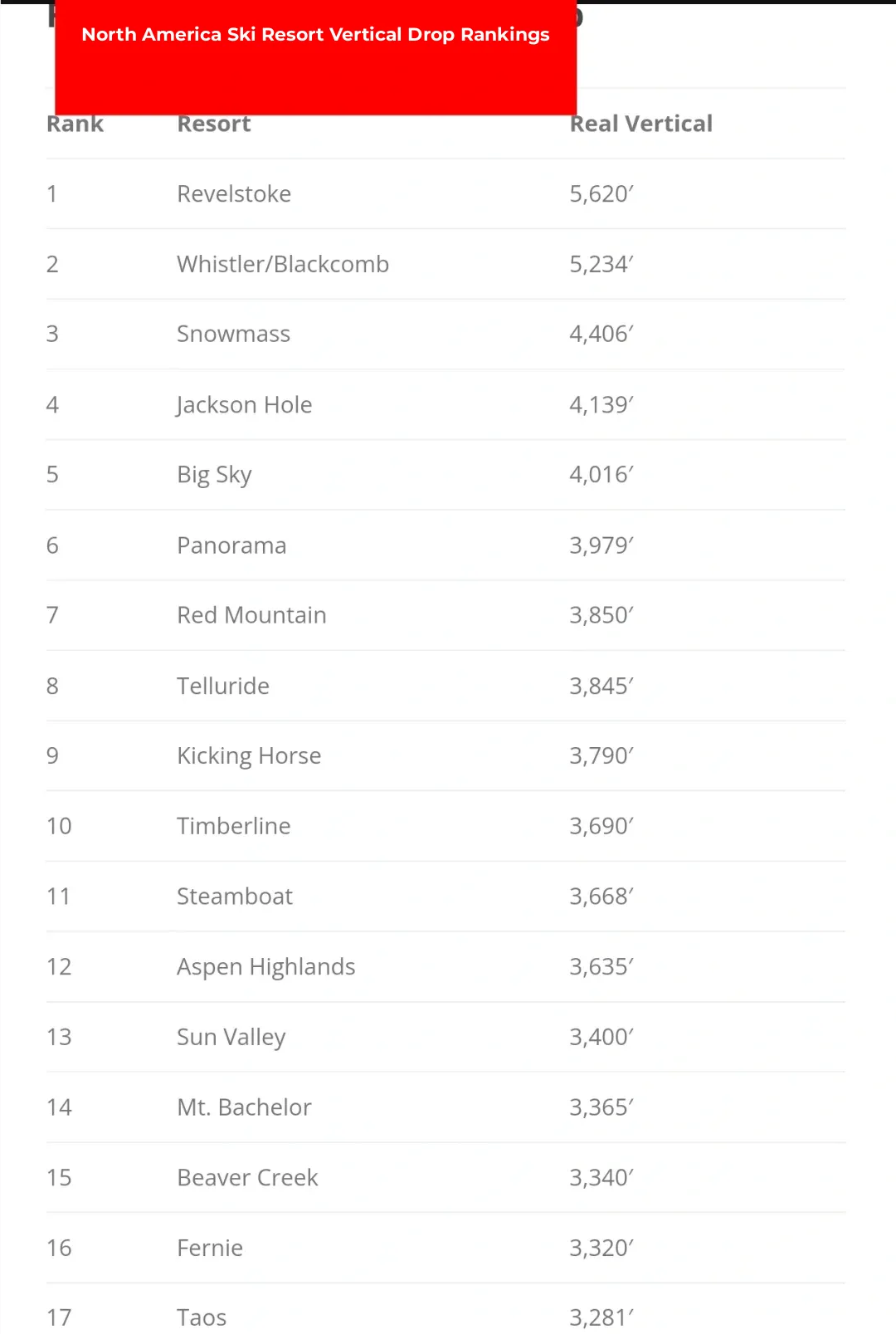 North American Ski Resort Vertical Drop Rankings